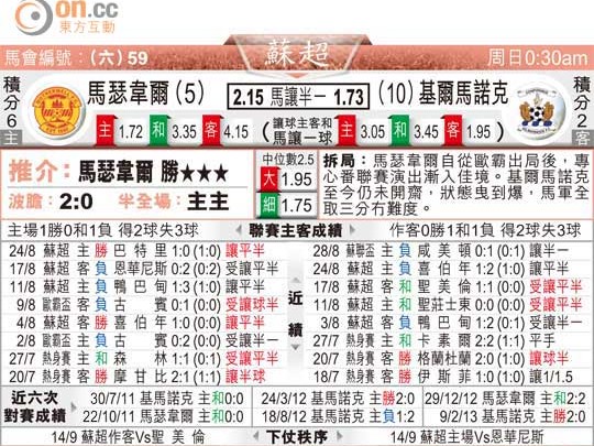 马瑟韦尔4-0横扫十人基马诺克，主场九轮零封创队史纪录