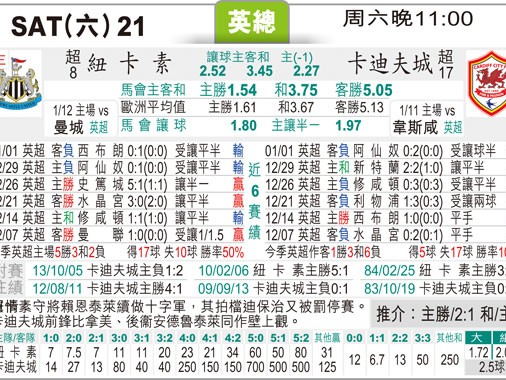 加的夫城0-0闷平纽卡斯尔：英超升班马主场艰难取分